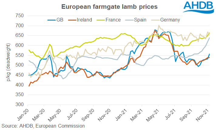 European lamb prices have been strong, not least in Spain